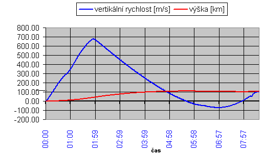 Nejprve graf vertikln rychlosti a vky v zvislosti na case