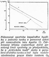 Plánovaná spotřeba kapalného kyslíku z jednoho tanku v pomocné sekci při nominálním letu Apolla 13. Čárkovaná křivka znázorňuje dolní povolený limit spotřeby za předpokladu, že v “kritickém bodě" došlo k porušení druhého tanku a loď byla nadále zásobována pouze tímto tankem 02