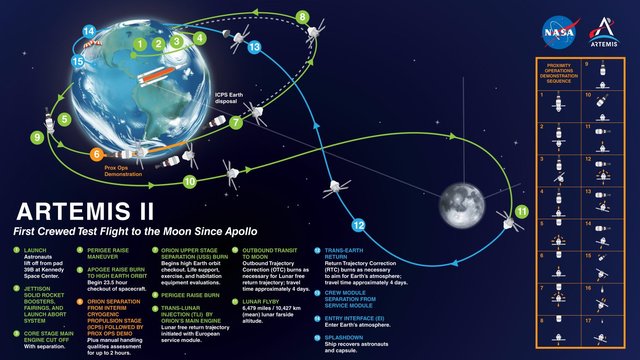Sch�ma mise Artemis II