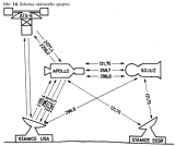 Obr.14) Sojuz - Apollo - Schéma rádiového spojení