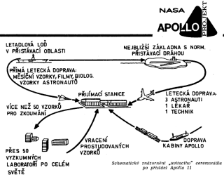 Schematick znzornn uvtacho" ceremonilu po pistn Apolla 11