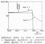 Závislost tlaku na čase v tancích s kapalným kyslíkem na pomocné sekci Apolla 13 v době havárie