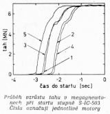 Prbh vzrstu tahu v megagnewtonech pi startu stupn S-IC-503. sla oznauj jednotliv motory 