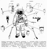 Vzbroj astronauta na msn vychzku: 1 - zsobnk vek k trubkovm vzorkm; 2 - sbrn vak; 3 - trubky a pchovtko; 4 - speciln schrnka na vzorky prosted; 5 - kulikov pero; 6 - baterka; 7 - kamera s 500mm teleobjektivem; 8 - stopky; 9 - letov pln na manet; 10 - klet; 11 - kapsa na letov pln; 12 - lopatka; 13 - zsobnk se 20 sky; 14 - 70mm kamera; 15 - kladvko