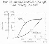 Tak se mnila vzdlenost a vka rakety AS-503