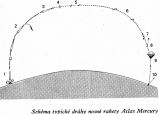 Atlas Mercury - Schéma typické dráhy nosné rakety Atlas Mercury a přistání kabiny