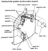 Hydraulický systém orbiteru