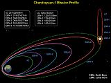 Pln letu sondy Chandrayaan-1