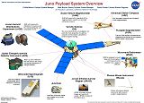 Kresba vdeckho vybaven sondy Juno