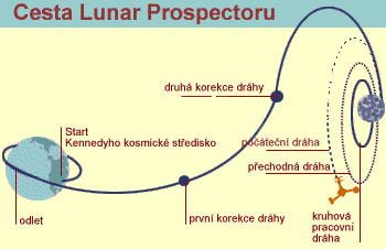 Trajektorie letu Lunar Prospectoru