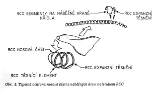 Obr. 3. Tepeln ochrana nosov sti a nbnch hran kdel raketoplnu materilem RCC